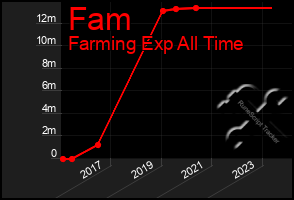 Total Graph of Fam