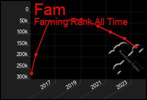 Total Graph of Fam