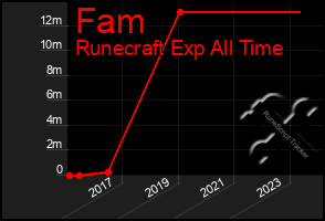 Total Graph of Fam