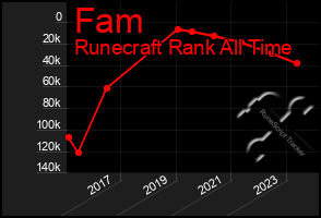 Total Graph of Fam