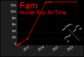 Total Graph of Fam