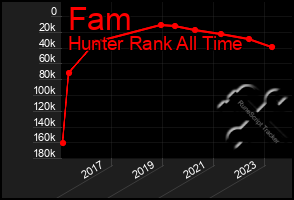 Total Graph of Fam