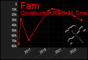 Total Graph of Fam