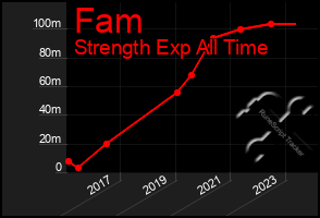 Total Graph of Fam