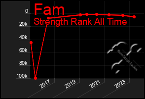 Total Graph of Fam