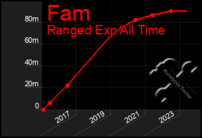 Total Graph of Fam