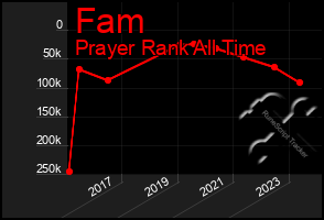 Total Graph of Fam