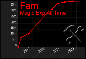 Total Graph of Fam