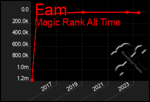 Total Graph of Fam