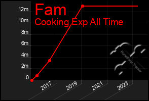 Total Graph of Fam