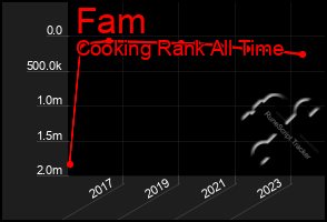 Total Graph of Fam