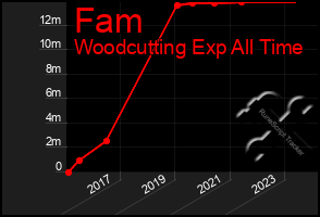 Total Graph of Fam