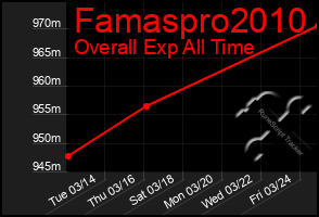 Total Graph of Famaspro2010