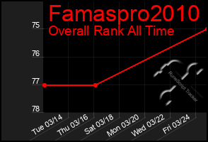 Total Graph of Famaspro2010