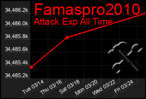 Total Graph of Famaspro2010