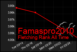 Total Graph of Famaspro2010