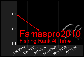 Total Graph of Famaspro2010