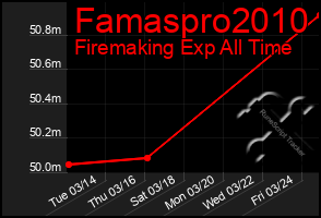 Total Graph of Famaspro2010