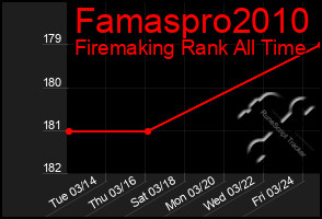 Total Graph of Famaspro2010