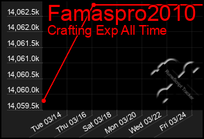 Total Graph of Famaspro2010