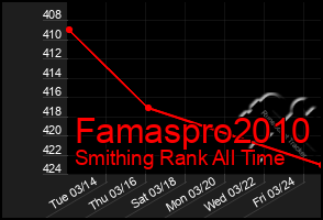 Total Graph of Famaspro2010