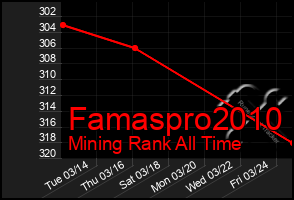 Total Graph of Famaspro2010