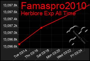 Total Graph of Famaspro2010