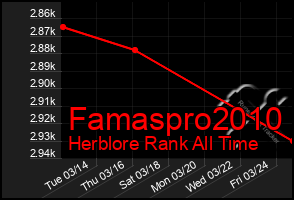 Total Graph of Famaspro2010