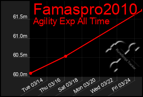 Total Graph of Famaspro2010