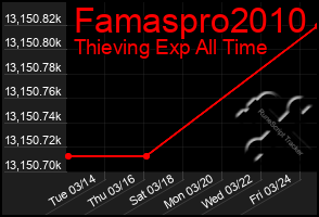 Total Graph of Famaspro2010