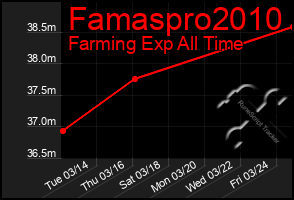 Total Graph of Famaspro2010