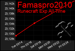 Total Graph of Famaspro2010