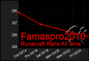 Total Graph of Famaspro2010