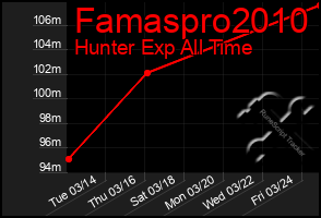 Total Graph of Famaspro2010