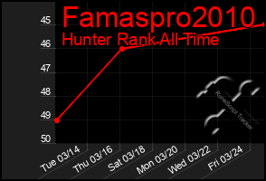 Total Graph of Famaspro2010