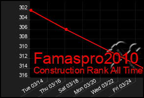 Total Graph of Famaspro2010