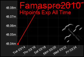 Total Graph of Famaspro2010