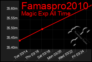 Total Graph of Famaspro2010