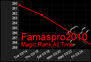 Total Graph of Famaspro2010