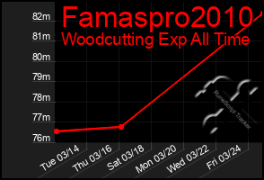 Total Graph of Famaspro2010