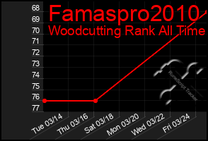 Total Graph of Famaspro2010