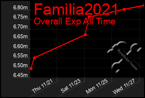 Total Graph of Familia2021