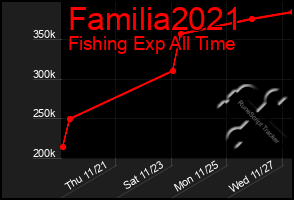 Total Graph of Familia2021