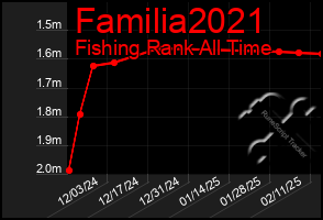 Total Graph of Familia2021