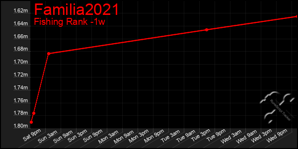 Last 7 Days Graph of Familia2021