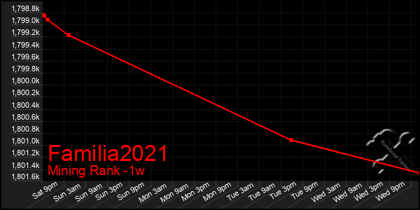 Last 7 Days Graph of Familia2021