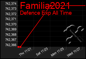 Total Graph of Familia2021