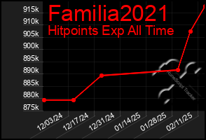 Total Graph of Familia2021