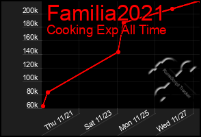 Total Graph of Familia2021