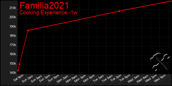 Last 7 Days Graph of Familia2021